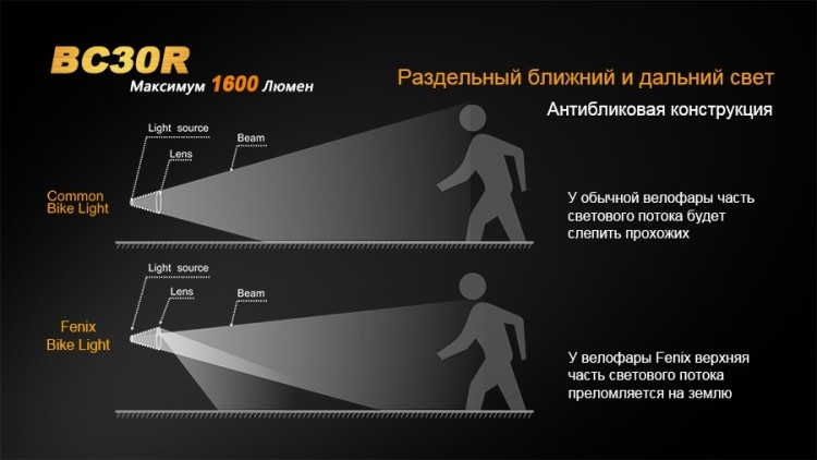 Велофара Fenix BC30R Cree XM-L2 (T6)