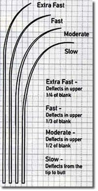 Удилище Фидерное Bratfishing Oxygen M Feeder 3,6м 45-95г